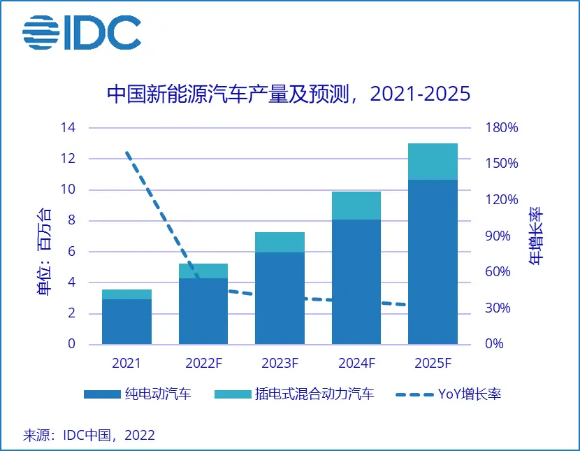 IDC 預測未來幾年新能源車滲透率｜IDC