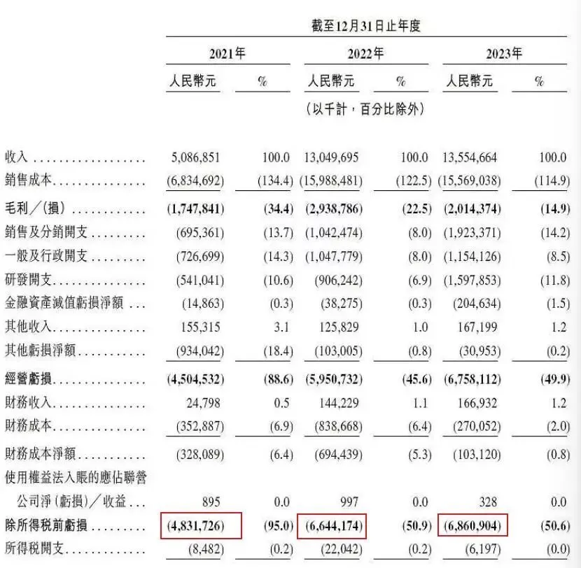 央视曝光！3年巨亏183亿，创始人成老赖，又一新能源车企走下神坛_https://www.izongheng.net_快讯_第13张