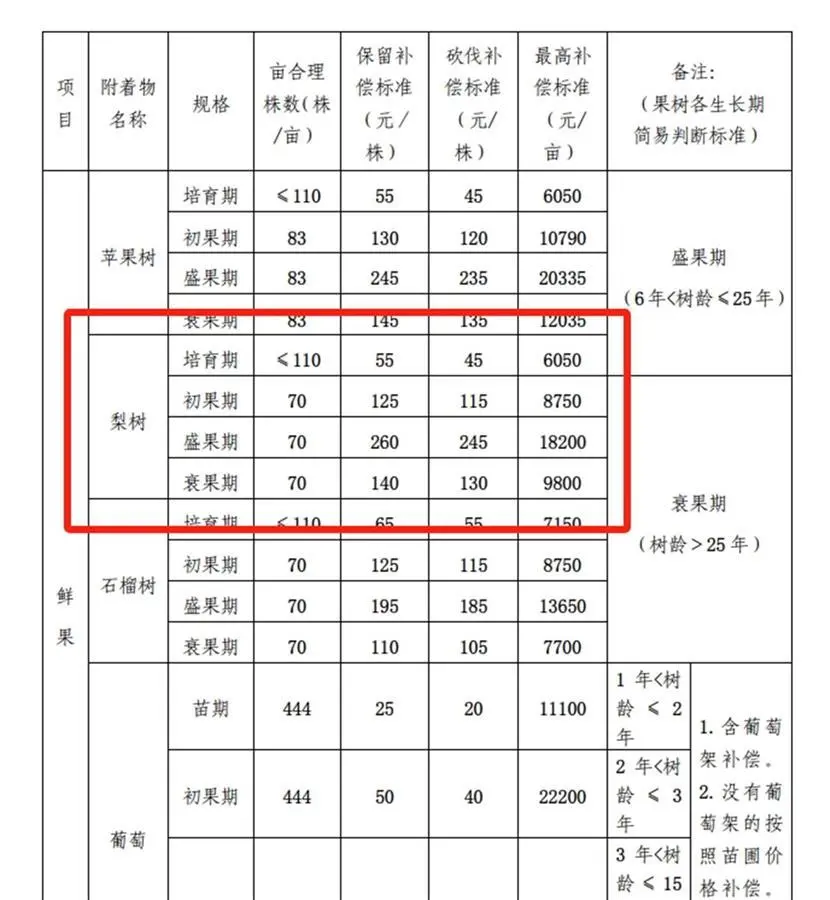 零星果树的补偿标准 图源：极目新闻