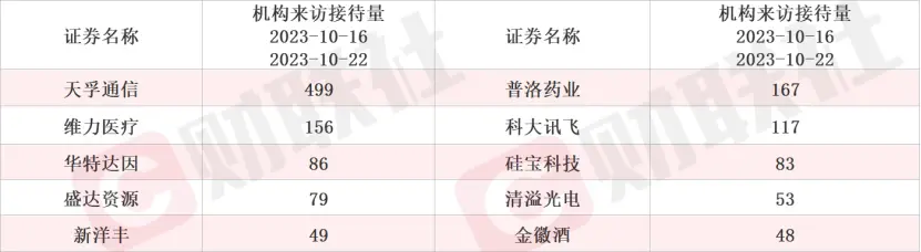 这家光通信概念股本周获500家机构调研4