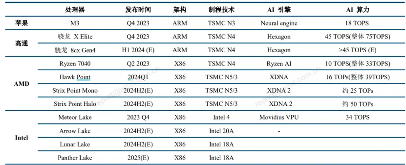 图：重要的AIPC芯片玩家 来源：中信建投