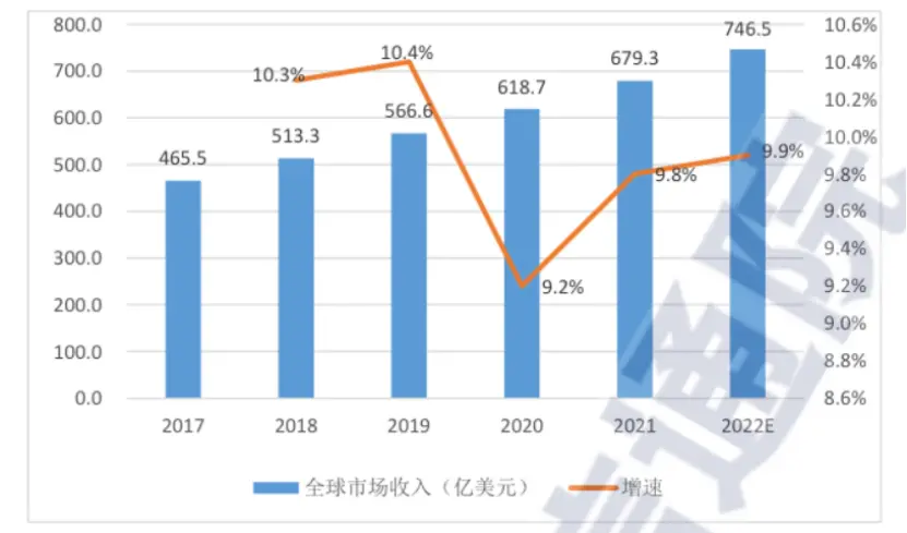 全球数据中心市场规模