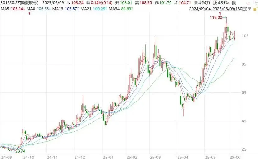 又一家狂飙的机器人，股价两月翻倍，谁在疯狂押注？(图1)