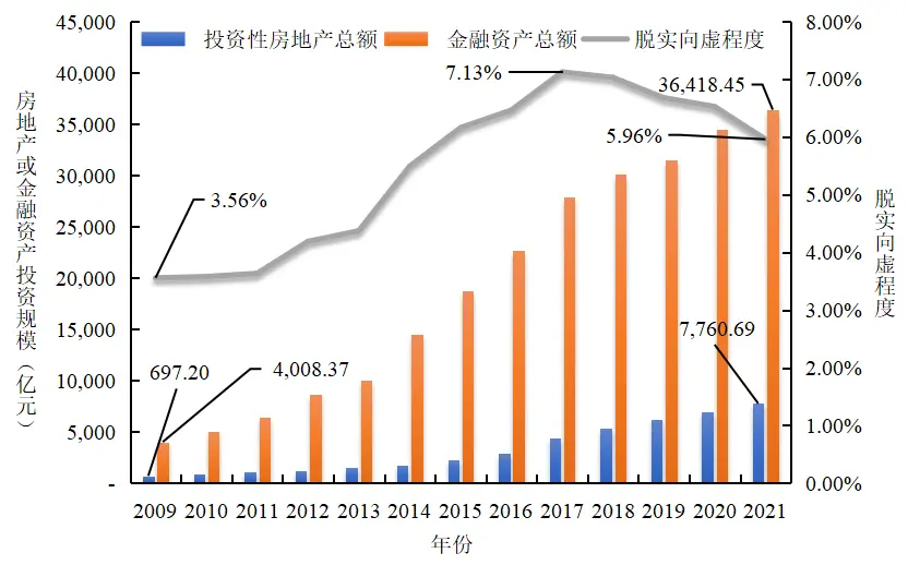 图2 2009年—2021年我国上市公司“脱实向虚”总体表现