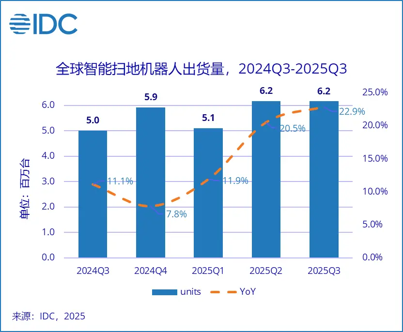 全球扫地机器人战报:中国厂商包揽出货量前五