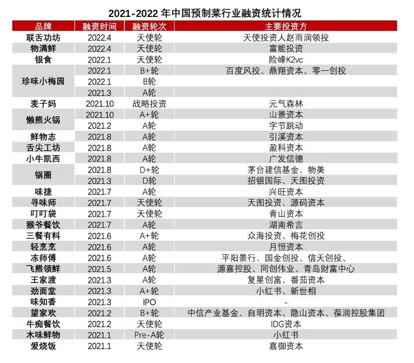 2021-2022年中国预制菜行业融资统计情况，摘自《2022年中国连锁餐饮报告》