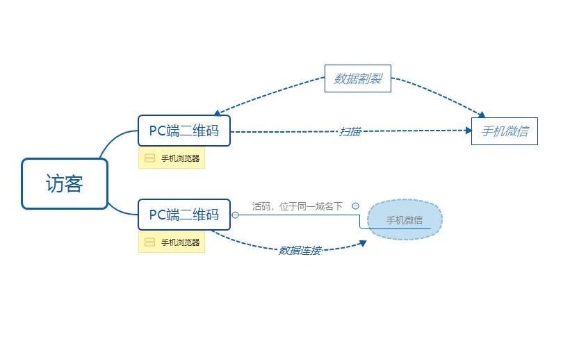 百度竞价微信加粉统计怎么做？插图3