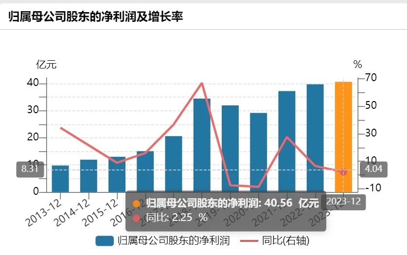 白云山2013年以来归母净利润表现 来源：wind