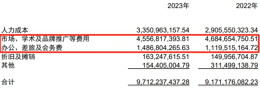 药企年报(bào)透视：487家药企销售费(fèi)用超3400亿 半年(nián)下降了84亿