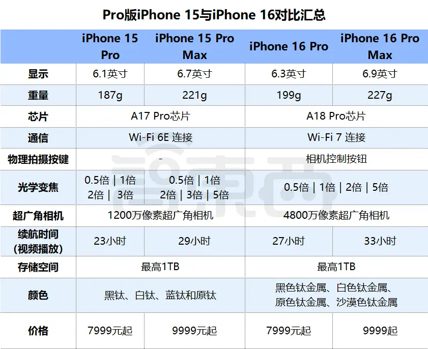 ▲iPhone 16 Pro、Pro Max版与上代的配置、价格对比