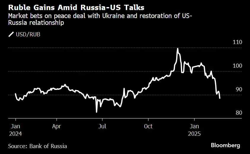 开年飙升13%，卢布领跑新兴市场货币