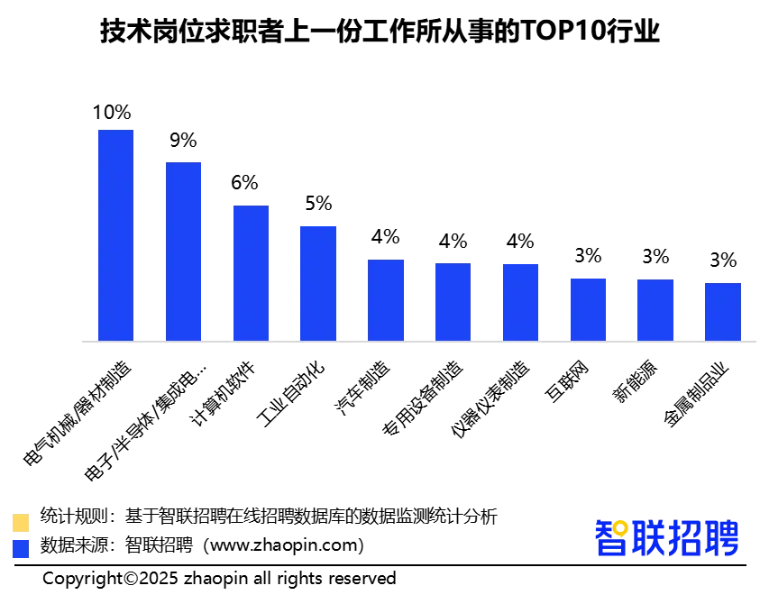 人形机器人领域招聘需求同比增长409%,技术岗位占比超6成(图14) 人形机器人领域招聘需求同比增长409%,技术岗位占比超6成(图14)