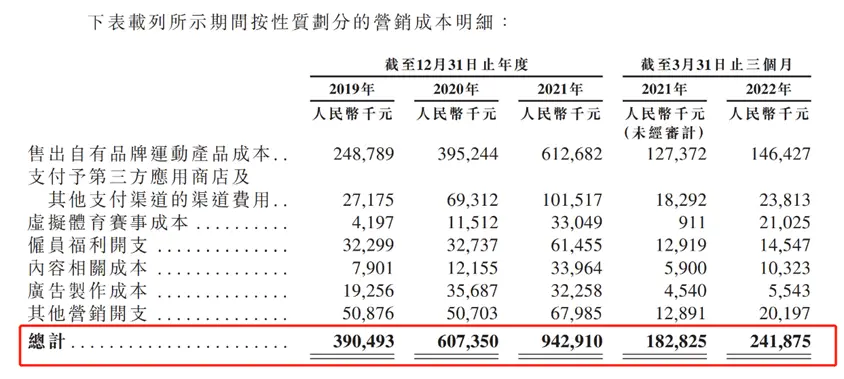 来 源： Keep招股书