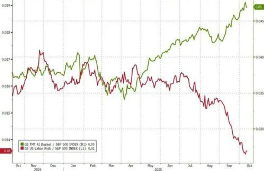 美国经济的“核心矛盾”：强劲的AI vs 疲软的就业