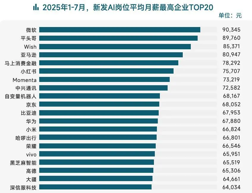 脉脉：AI领域平均月薪达61475元 “搜索算法”岗位人才紧缺