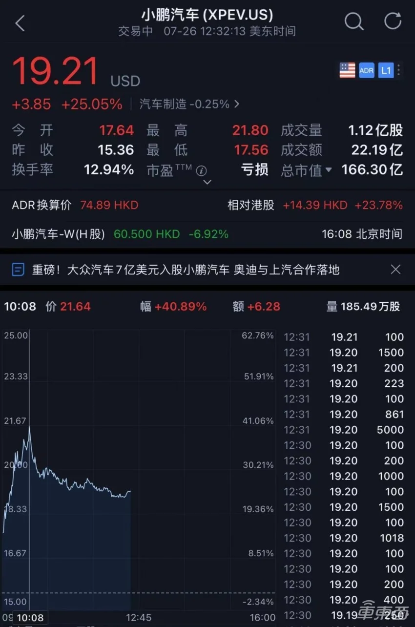小鹏汽车股价大涨40%！德国大众50亿入股联合造车，自主车企历史性时刻-小鹏 汽车 股价