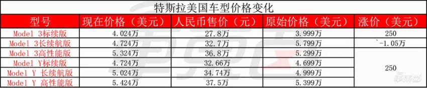 特斯拉劳动节也没闲着：一手涨价，一手上线新车(特斯拉突然降价老车主有补贴吗)