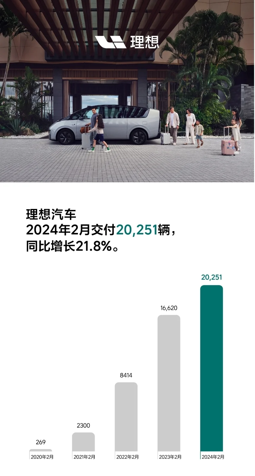 理想汽车2月交付新车20251辆 环比下降35%