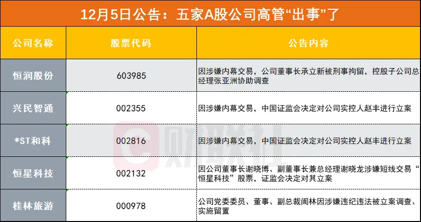 5家A股公司連夜公告：“高管出事了”，涉嫌內(nèi)幕交易、違紀(jì)違法等