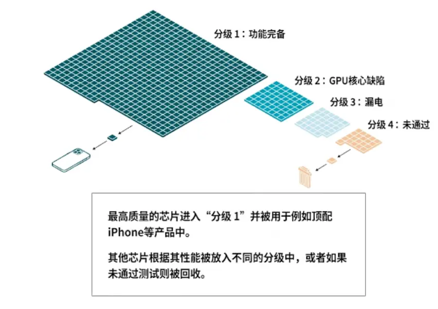 变废为宝,美媒揭秘苹果如何借“瑕疵芯片”造爆款、赚利润?_快讯_第2张_纵横网 变废为宝,美媒揭秘苹果如何借“瑕疵芯片”造爆款、赚利润?_https://www.izongheng.net_快讯_第2张