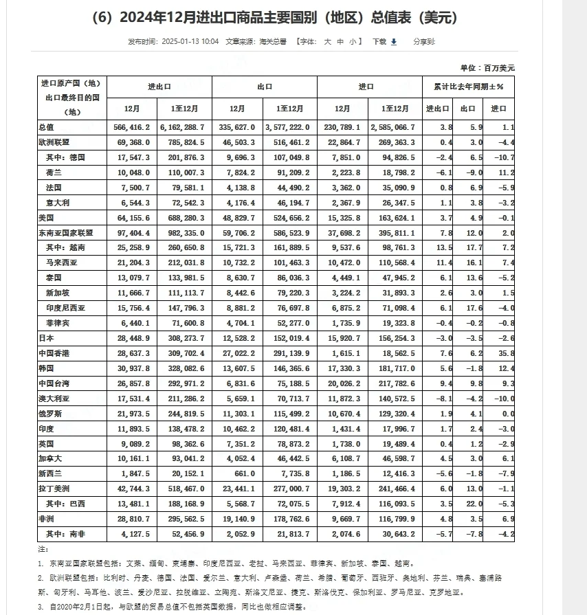 2024年中国对各个主要贸易伙伴的进出口贸易总值 海关总署网站
