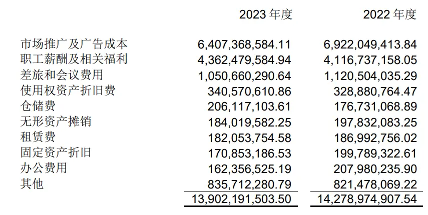 药企(qǐ)年报透视：487家药企销售(shòu)费用超3400亿(yì) 半年 下降了84亿