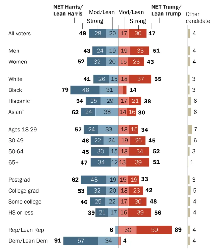 ▎皮尤研究中心民調數據表明,特朗普在男性選民和年紀較大的選民中占優勢,哈里斯在女性選民和年輕選民中表現更好。