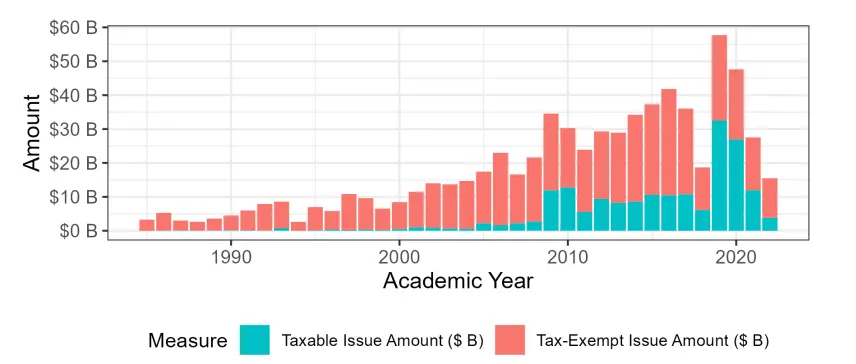 哈佛等名校年发债数百亿 美大学何以成为发债大户?