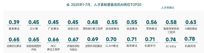 脉脉：AI领域平均月薪达61475元 “搜索算法”岗位人才紧缺