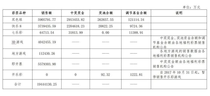 图 | 中国福利彩票2023年发行销售有关情况公告