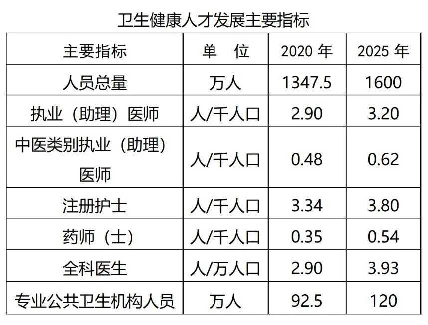 重磅！国家卫生健康委发布“十四五”卫生健康人才发展规划(十四五卫生健康事业发展规划编制情况汇报)