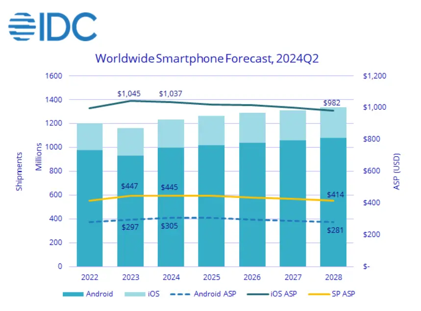 图源：IDC