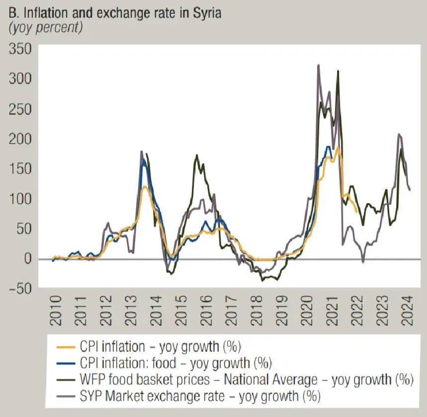 ▎叙利亚通胀率，2011-2024