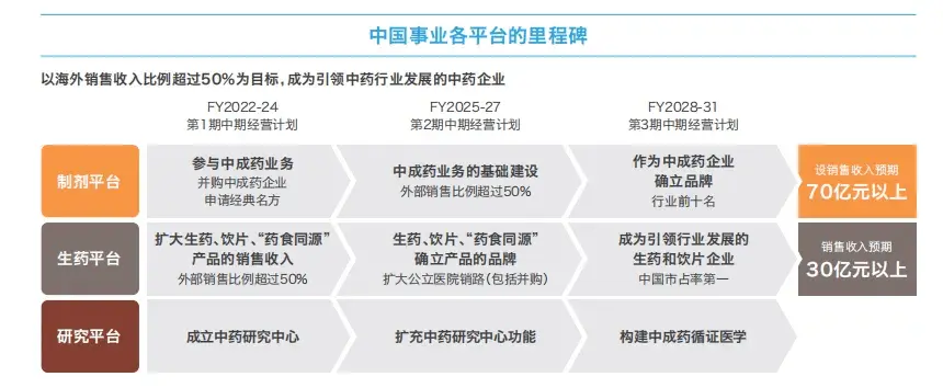 日本津村早就开始布局中国业务，扩展中药市场