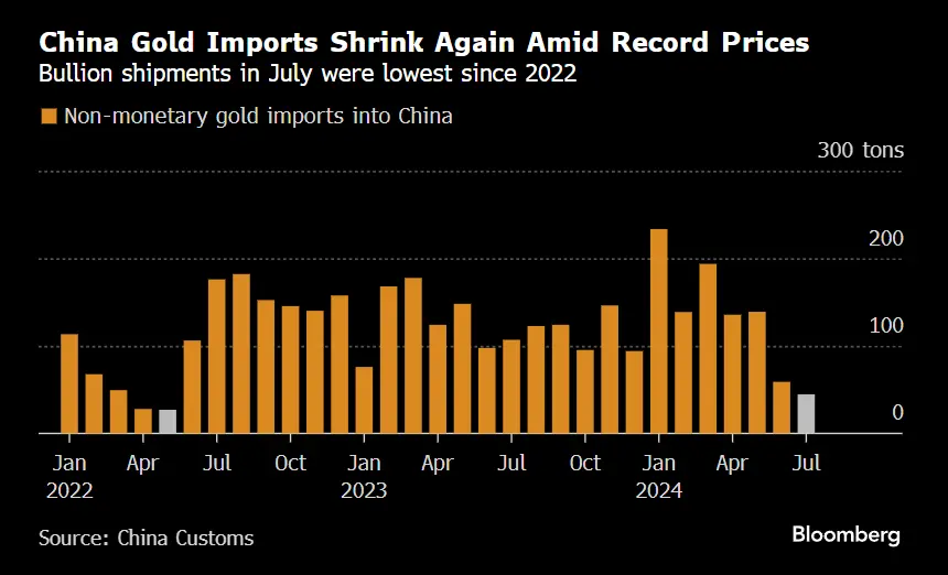 中国7月份黄金进口量再次下滑 降至逾两年来最低水平