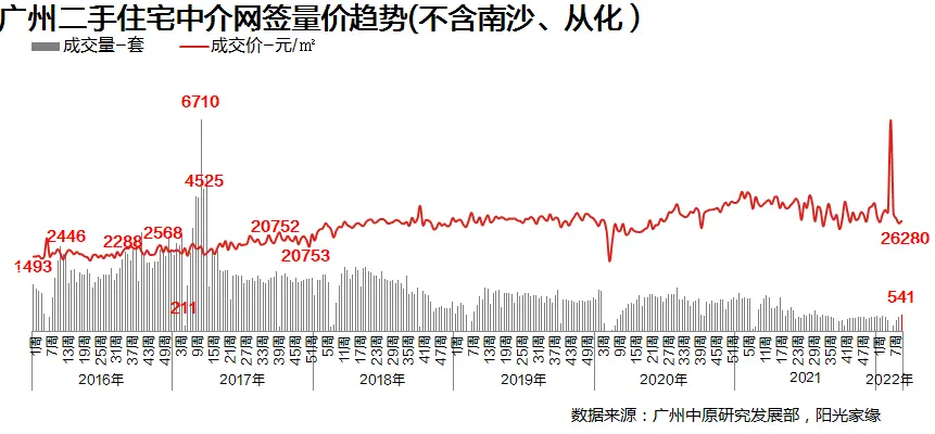 纾困新政效果几何·广州｜有二手房涨10万仍热卖，有人买新房半年亏几十万！广州年后楼市分化明显-广州房屋解押流程