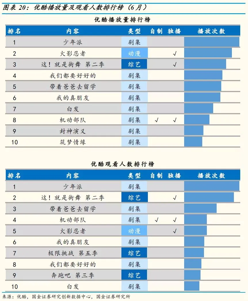 6月视频网站数据分析：暑期档大战揭幕，视频网站行业升温插图16