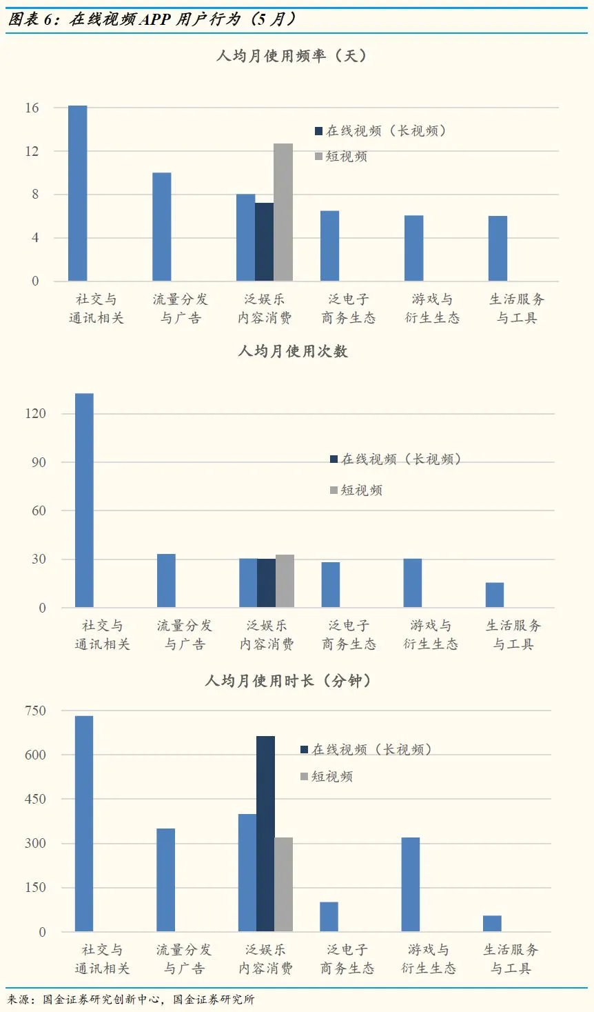 【国金研究】5月视频网站数据分析：爆款再现，视频网站数据略有上升插图6