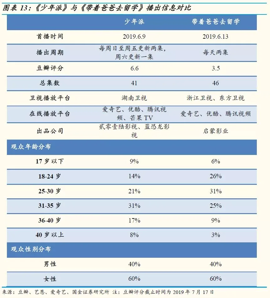 6月视频网站数据分析：暑期档大战揭幕，视频网站行业升温插图10