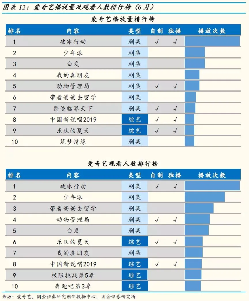 6月视频网站数据分析：暑期档大战揭幕，视频网站行业升温插图9