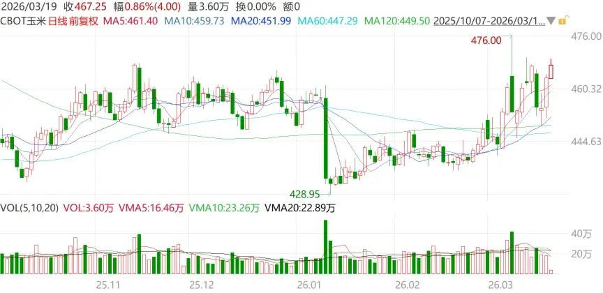 比能源危机更可怕的，是错过了春耕的粮价_https://www.izongheng.net_快讯_第2张