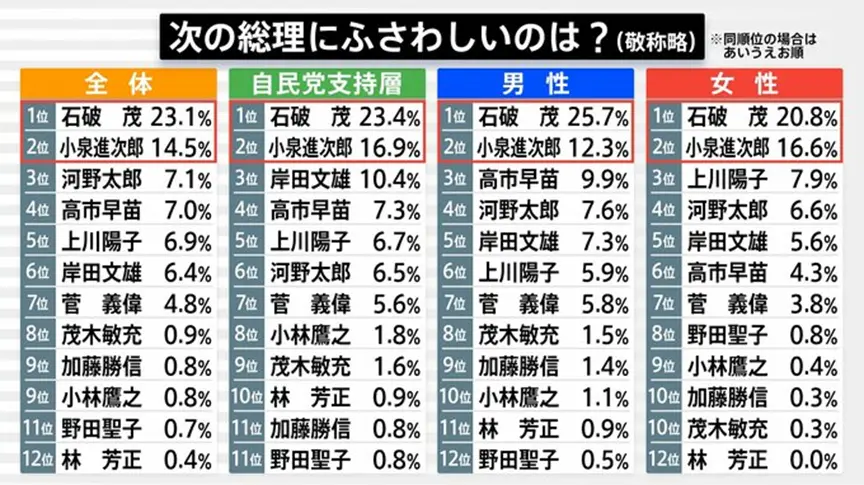 ▎日本TBS电视台8月民调显示，岸田支持率位列第6