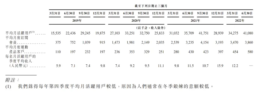 来 源： Keep招股书