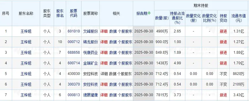 别人23岁还在上班，他5000万炒股狂赚4100万，身家破10亿_https://www.izongheng.net_快讯_第3张