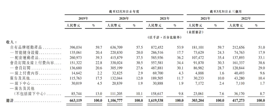 来源:Keep招股书