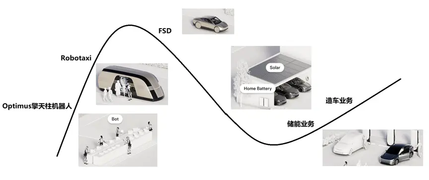 图:特斯拉产品线与gartner曲线结合,来源:锦缎研究院