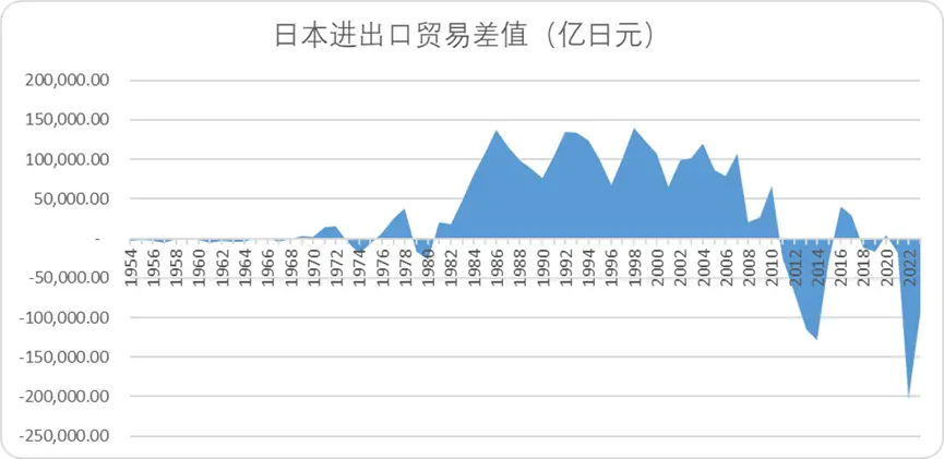 图：1954至今日本进出口贸易差值，来源：Choice金融客户端，锦缎整理