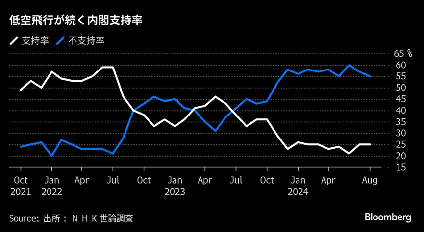 ▎ 从去年底开始，岸田内阁支持率持续低迷