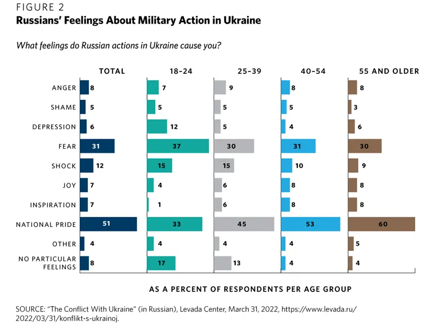 图2. 俄罗斯人对乌克兰军事行动的感受