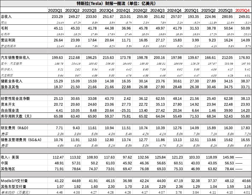 图:特斯拉财报汇总,来源:企业财报,锦缎研究院整理